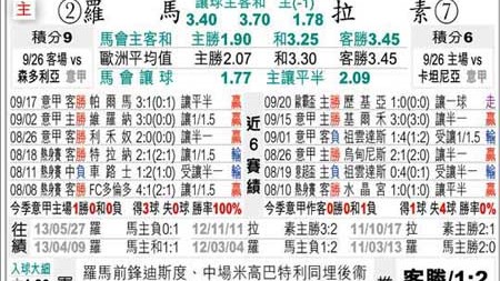 罗马对拉齐奥比分预测 伤兵满营的罗马能否守住德比荣耀