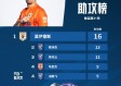 数据来源：官方统计球天下体育雷速体育懂球帝，截止2026年7月22日。