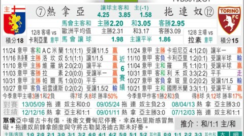 热那亚都灵比分预测：维埃拉迎战旧主，保级6分战悬念拉满